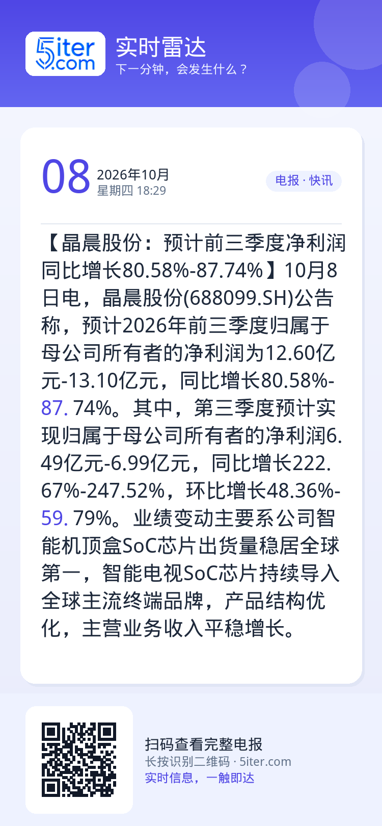【晶晨股份：预计前三季度净利润同比增长80.58%-87.74%】10月8日电，晶晨股份(688099.SH)公告称，预
