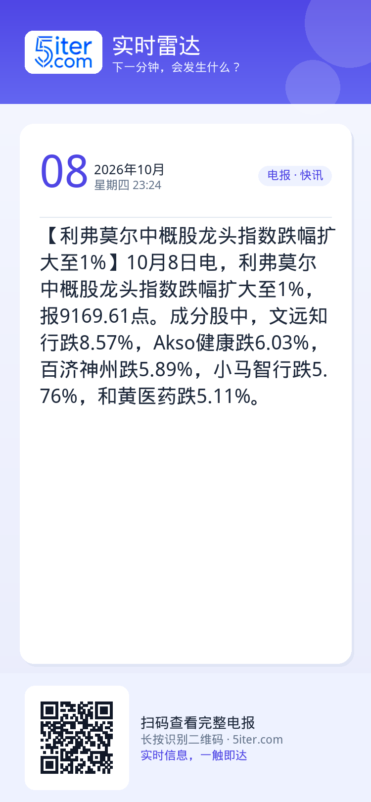 【利弗莫尔中概股龙头指数跌幅扩大至1%】10月8日电，利弗莫尔中概股龙头指数跌幅扩大至1%，报9169.61点。成分股中