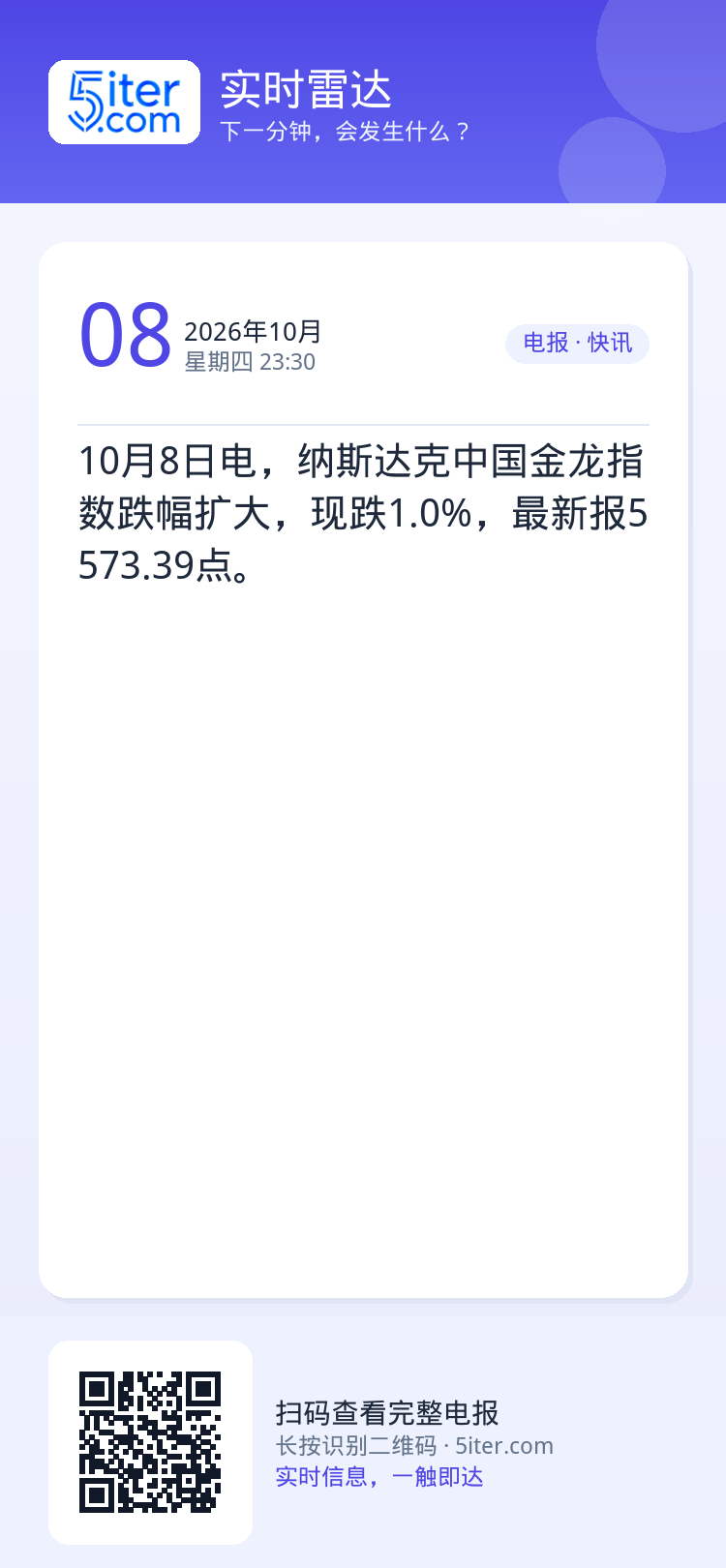 10月8日电，纳斯达克中国金龙指数跌幅扩大，现跌1.0%，最新报5573.39点。