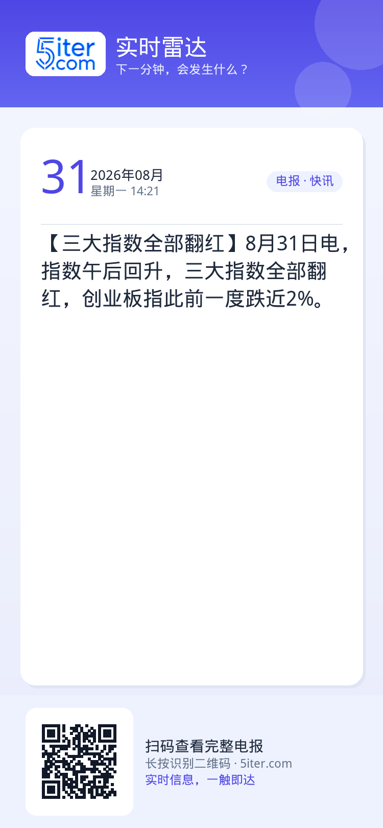 【三大指数全部翻红】8月31日电，指数午后回升，三大指数全部翻红，创业板指此前一度跌近2%。