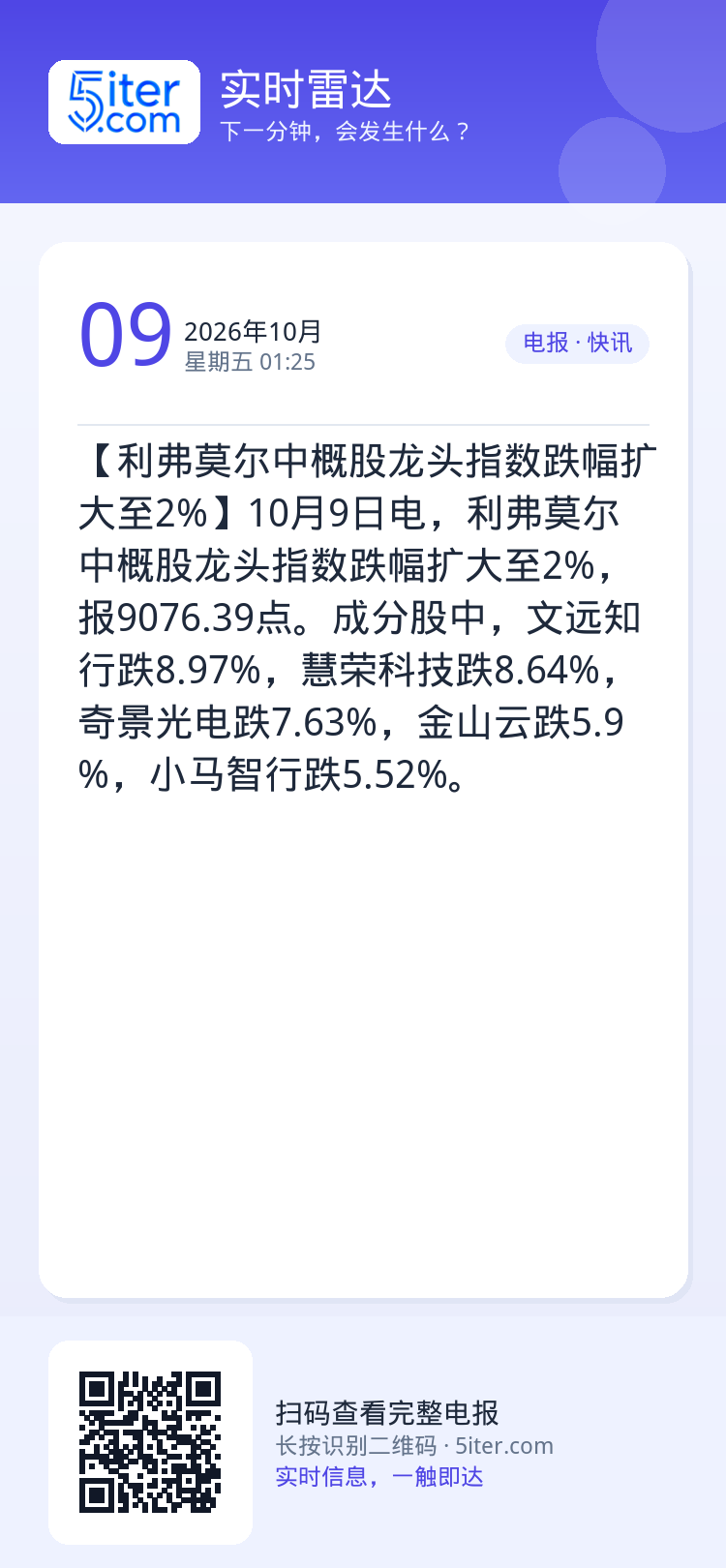 【利弗莫尔中概股龙头指数跌幅扩大至2%】10月9日电，利弗莫尔中概股龙头指数跌幅扩大至2%，报9076.39点。成分股中