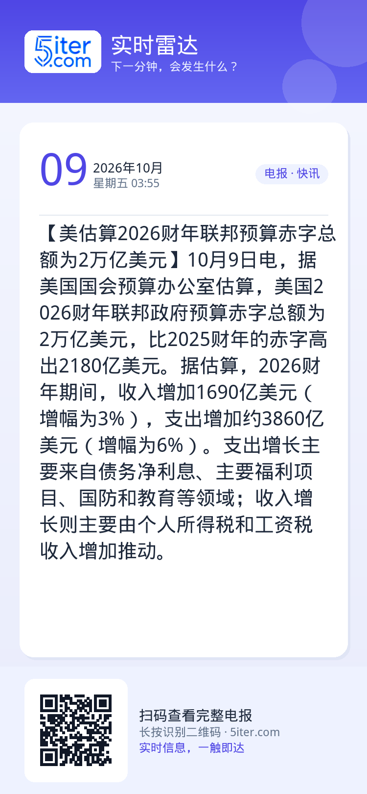 【美估算2026财年联邦预算赤字总额为2万亿美元】10月9日电，据美国国会预算办公室估算，美国2026财年联邦政府预算赤