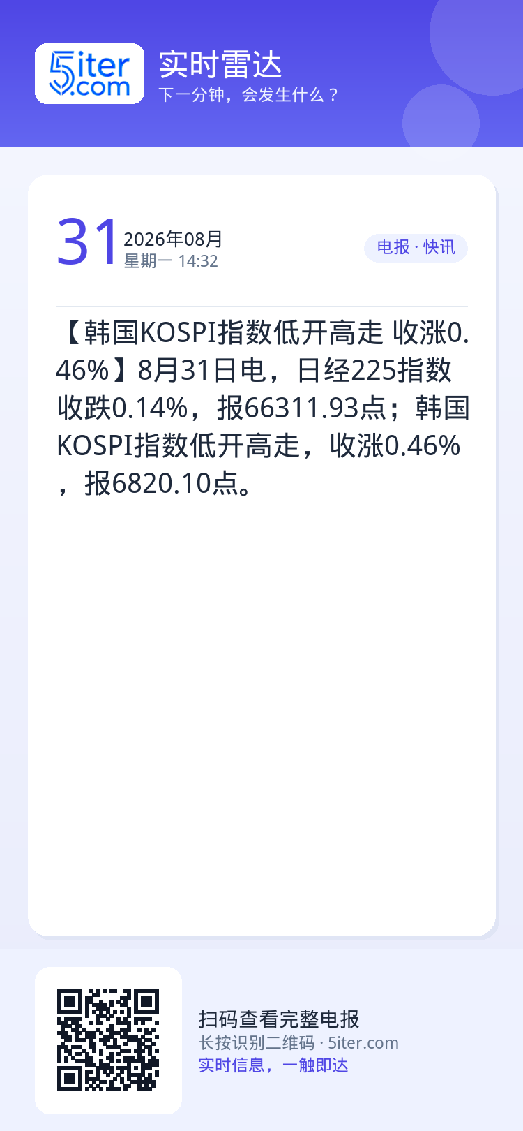 【韩国KOSPI指数低开高走 收涨0.46%】8月31日电，日经225指数收跌0.14%，报66311.93点；韩国KO