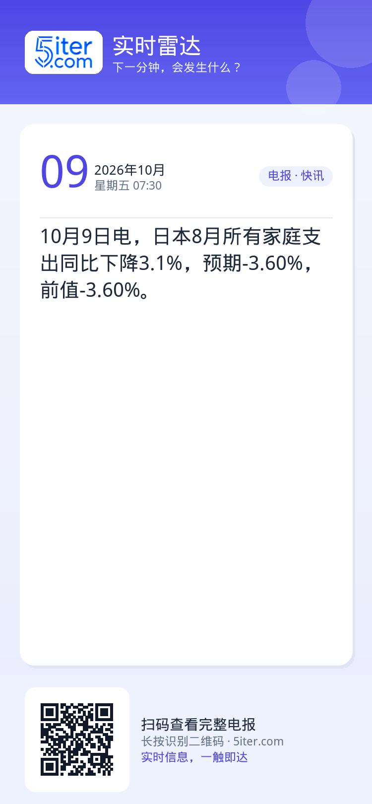 10月9日电，日本8月所有家庭支出同比下降3.1%，预期-3.60%，前值-3.60%。