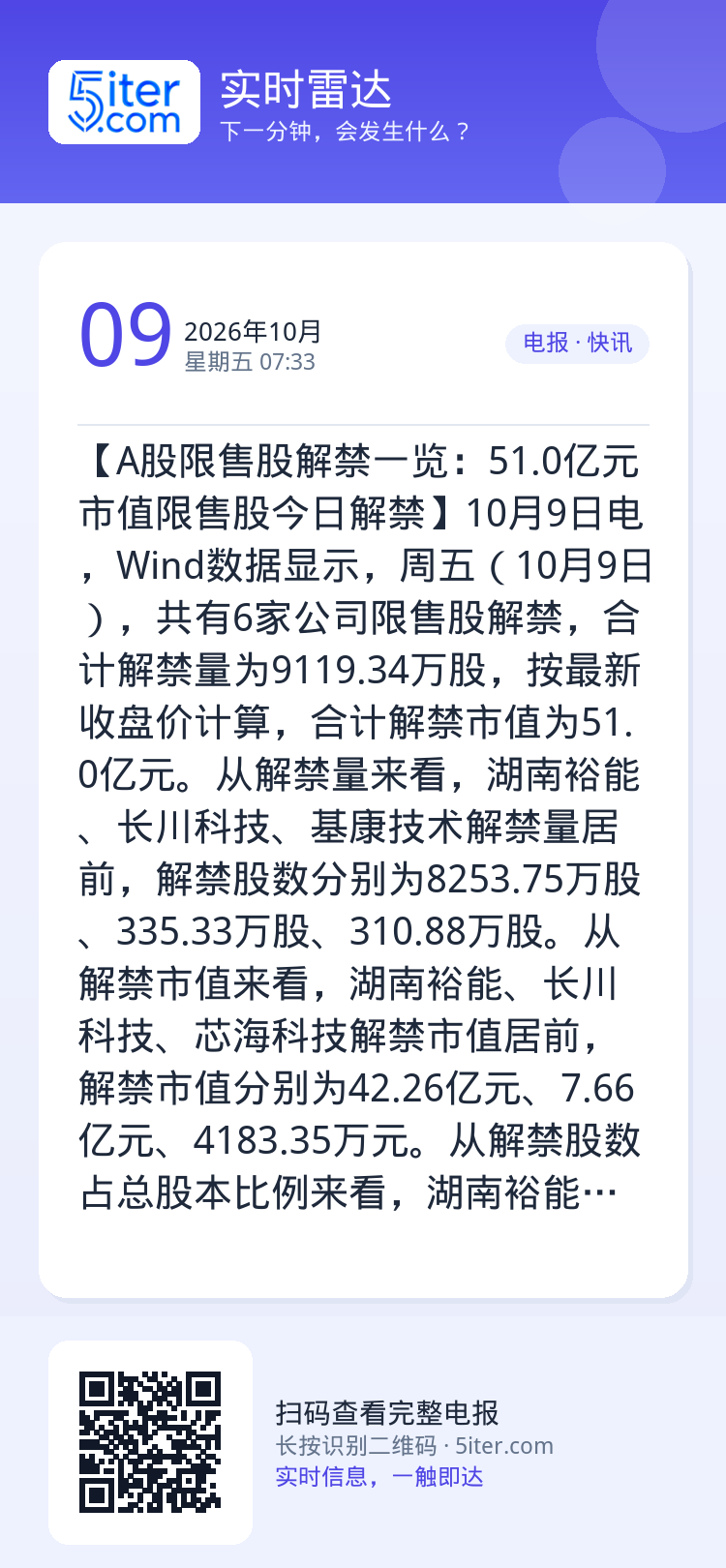 【A股限售股解禁一览：51.0亿元市值限售股今日解禁】10月9日电，Wind数据显示，周五（10月9日），共有6家公司限