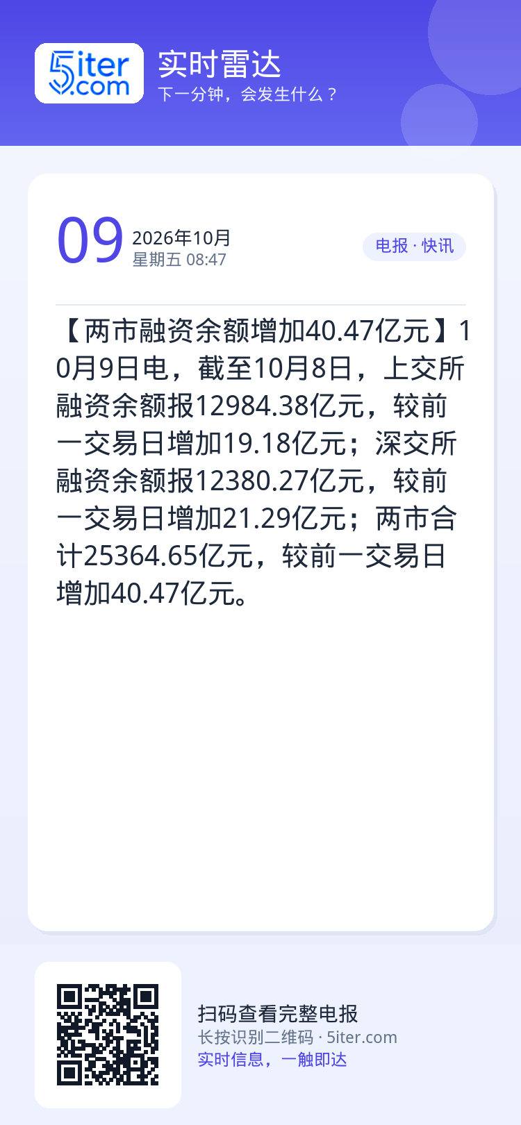 【两市融资余额增加40.47亿元】10月9日电，截至10月8日，上交所融资余额报12984.38亿元，较前一交易日增加1