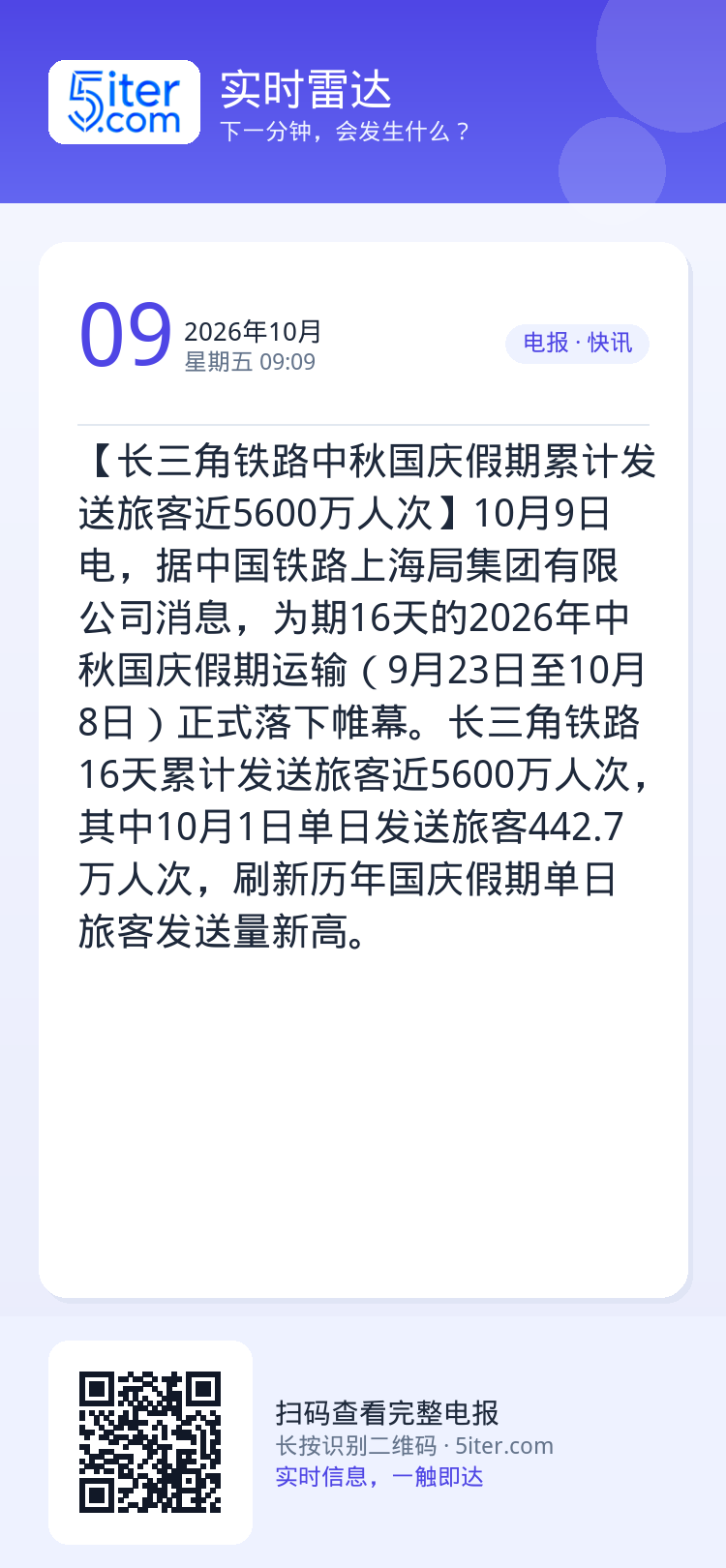 【长三角铁路中秋国庆假期累计发送旅客近5600万人次】10月9日电，据中国铁路上海局集团有限公司消息，为期16天的202