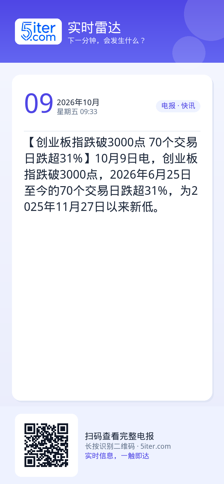 【创业板指跌破3000点 70个交易日跌超31%】10月9日电，创业板指跌破3000点，2026年6月25日至今的70个