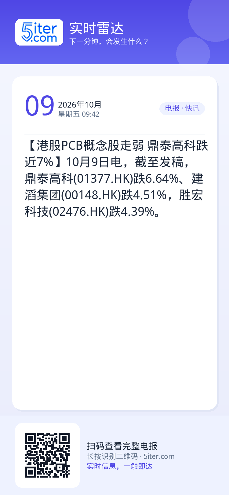 【港股PCB概念股走弱 鼎泰高科跌近7%】10月9日电，截至发稿，鼎泰高科(01377.HK)跌6.64%、建滔集团(0