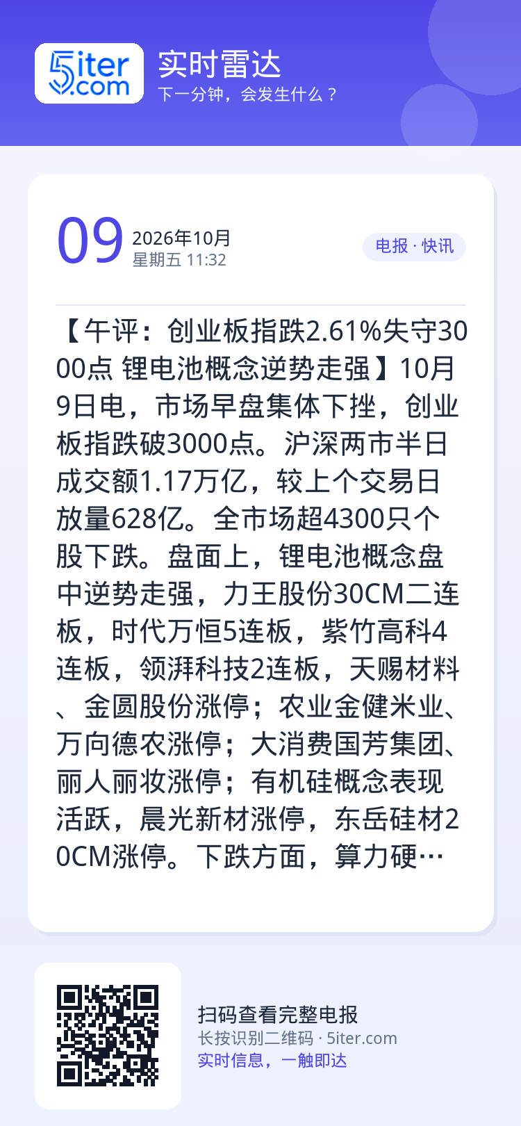【午评：创业板指跌2.61%失守3000点 锂电池概念逆势走强】10月9日电，市场早盘集体下挫，创业板指跌破3000点。