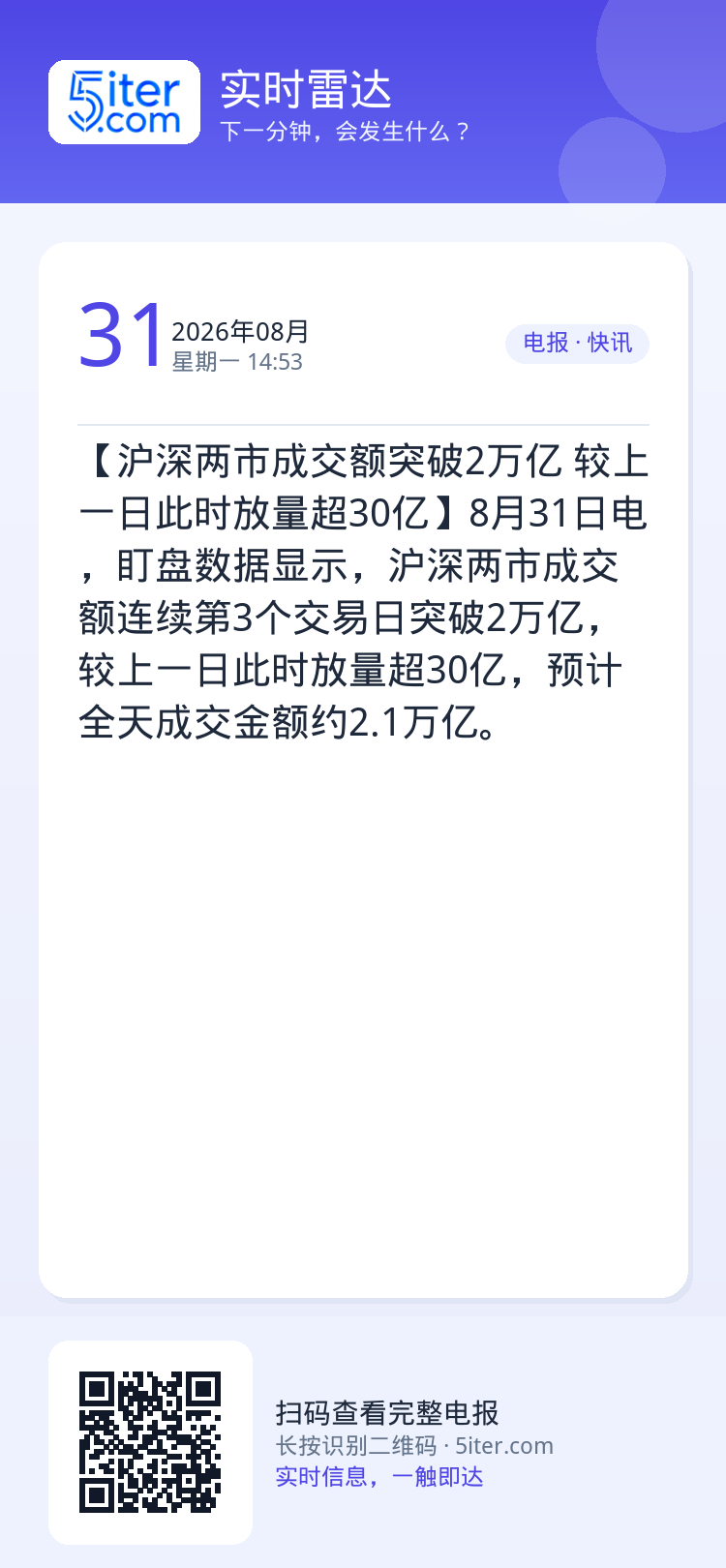 【沪深两市成交额突破2万亿 较上一日此时放量超30亿】8月31日电，盯盘数据显示，沪深两市成交额连续第3个交易日突破2万