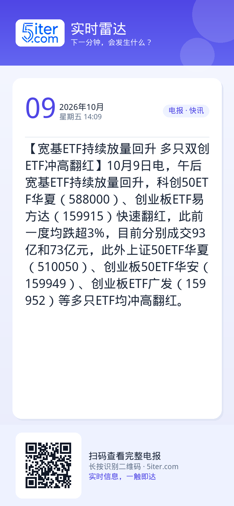 【宽基ETF持续放量回升 多只双创ETF冲高翻红】10月9日电，午后宽基ETF持续放量回升，科创50ETF华夏（5880