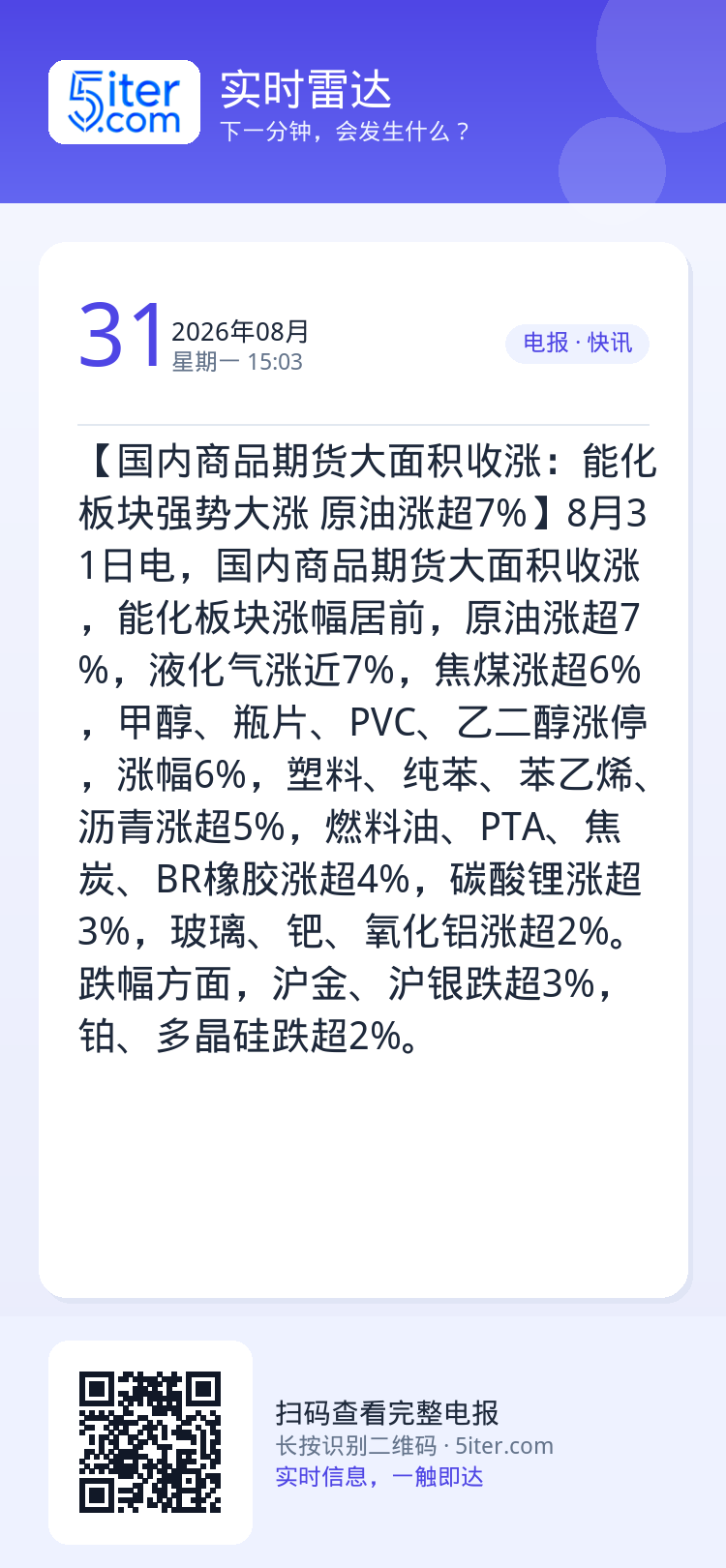 【国内商品期货大面积收涨：能化板块强势大涨 原油涨超7%】8月31日电，国内商品期货大面积收涨，能化板块涨幅居前，原油涨