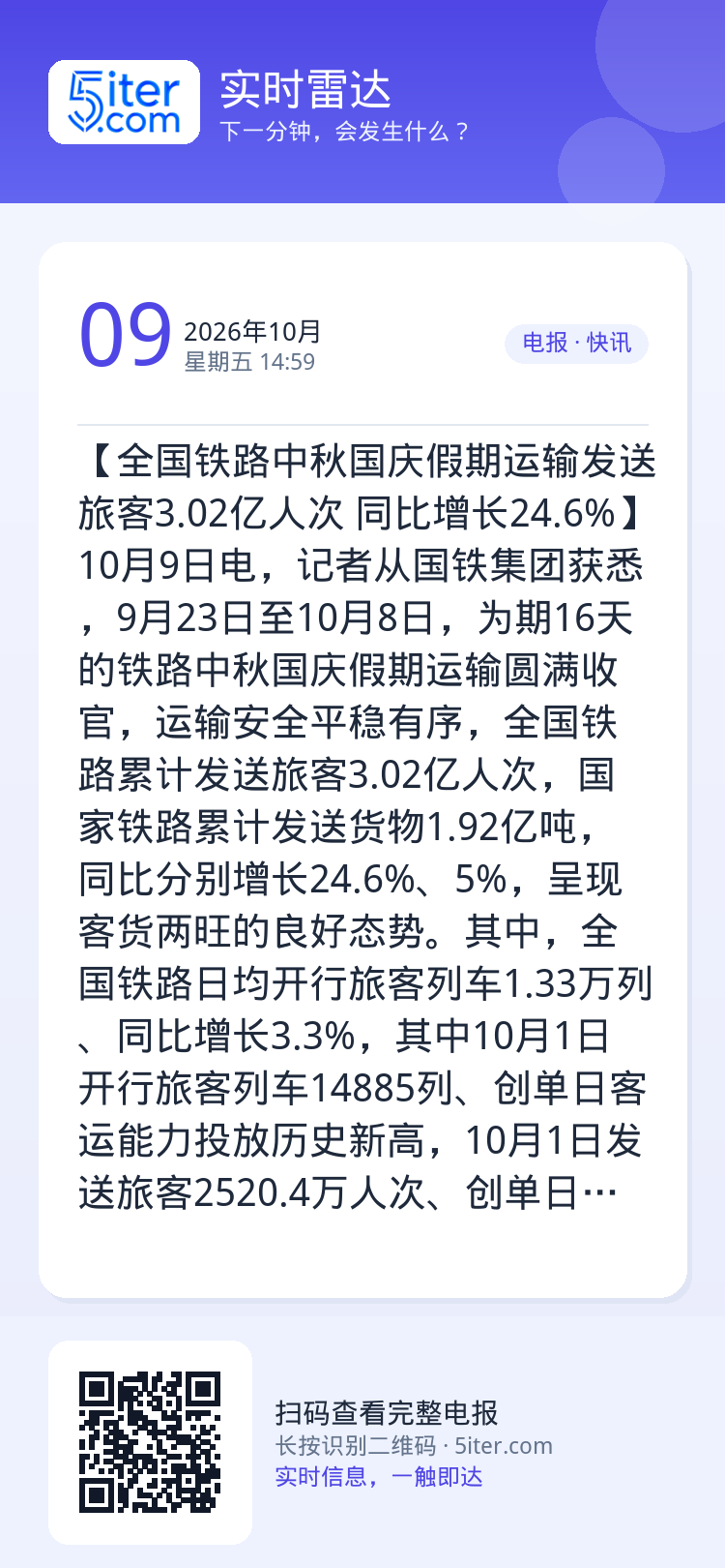 【全国铁路中秋国庆假期运输发送旅客3.02亿人次 同比增长24.6%】10月9日电，记者从国铁集团获悉，9月23日至10