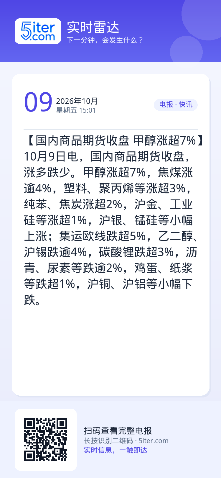 【国内商品期货收盘 甲醇涨超7%】10月9日电，国内商品期货收盘，涨多跌少。甲醇涨超7%，焦煤涨逾4%，塑料、聚丙烯等涨