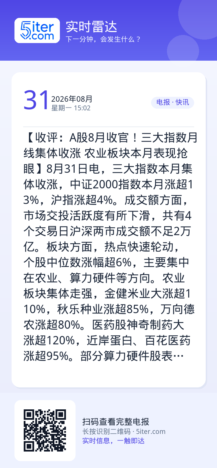 【收评：A股8月收官！三大指数月线集体收涨 农业板块本月表现抢眼】8月31日电，三大指数本月集体收涨，中证2000指数本