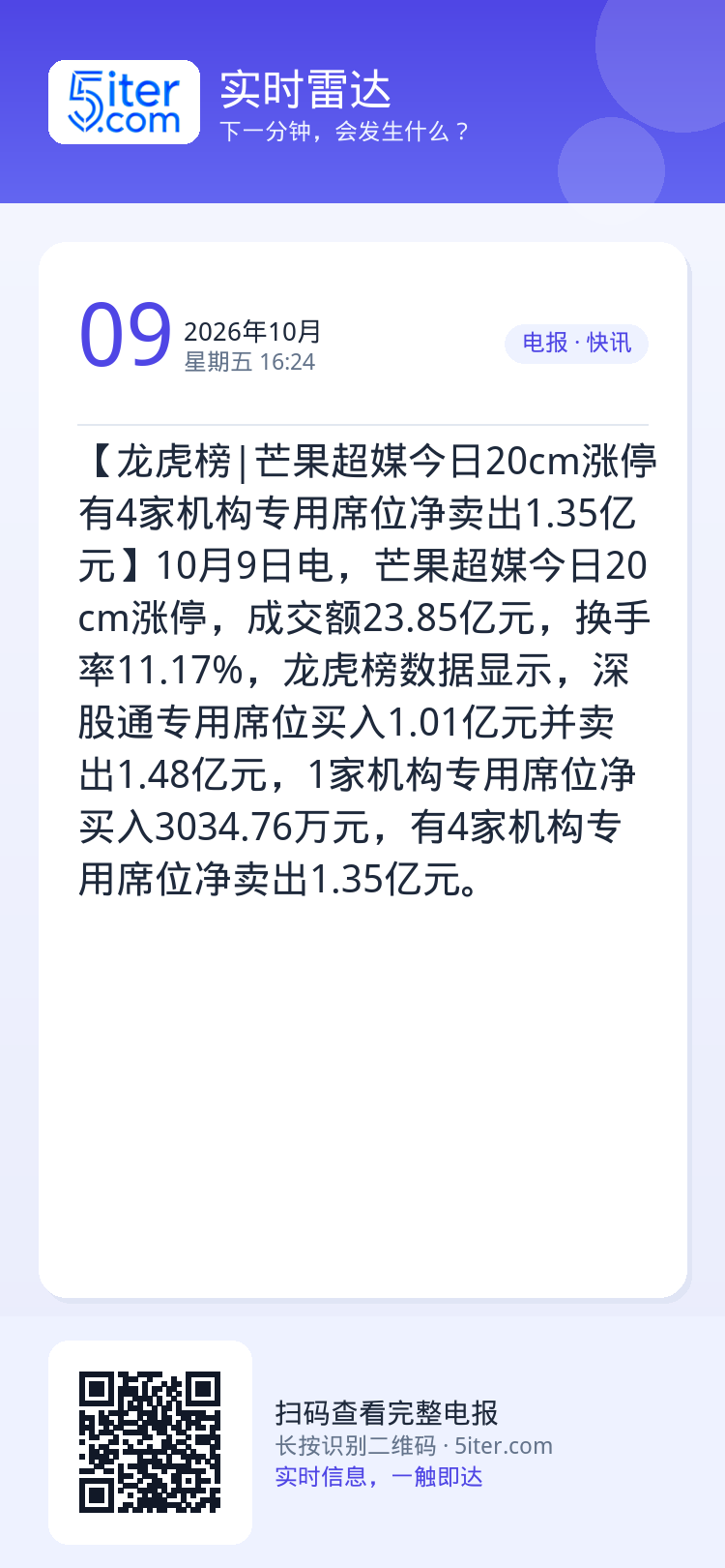 【龙虎榜|芒果超媒今日20cm涨停 有4家机构专用席位净卖出1.35亿元】10月9日电，芒果超媒今日20cm涨停，成交额