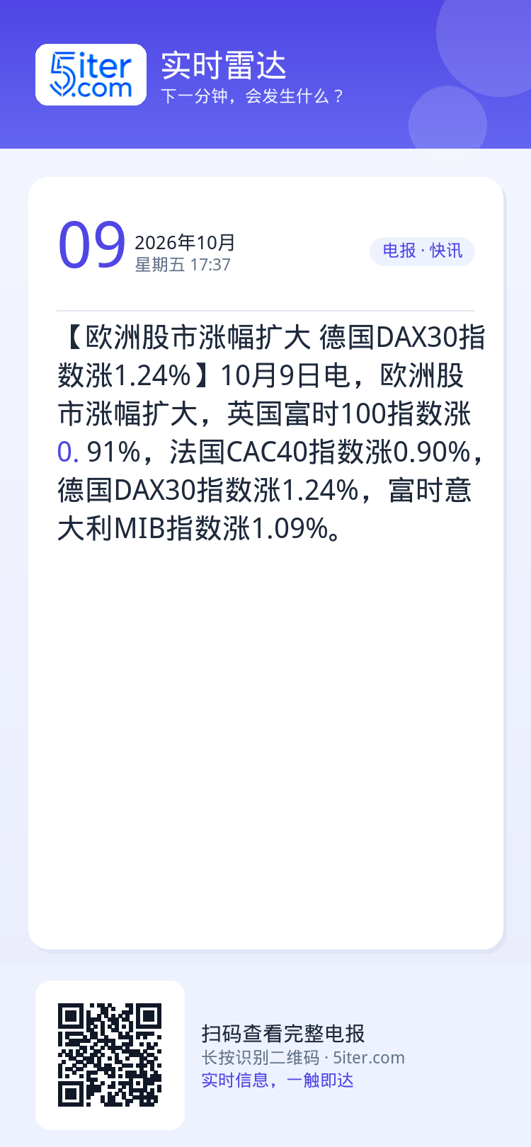 【欧洲股市涨幅扩大 德国DAX30指数涨1.24%】10月9日电，欧洲股市涨幅扩大，英国富时100指数涨0.91%，法国