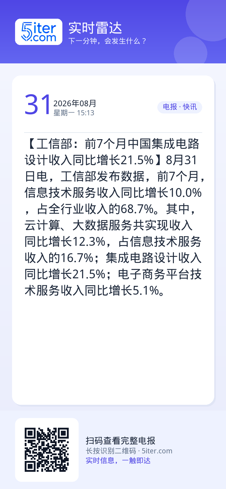 【工信部：前7个月中国集成电路设计收入同比增长21.5%】8月31日电，工信部发布数据，前7个月，信息技术服务收入同比增
