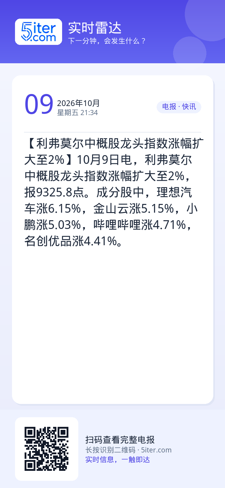 【利弗莫尔中概股龙头指数涨幅扩大至2%】10月9日电，利弗莫尔中概股龙头指数涨幅扩大至2%，报9325.8点。成分股中，