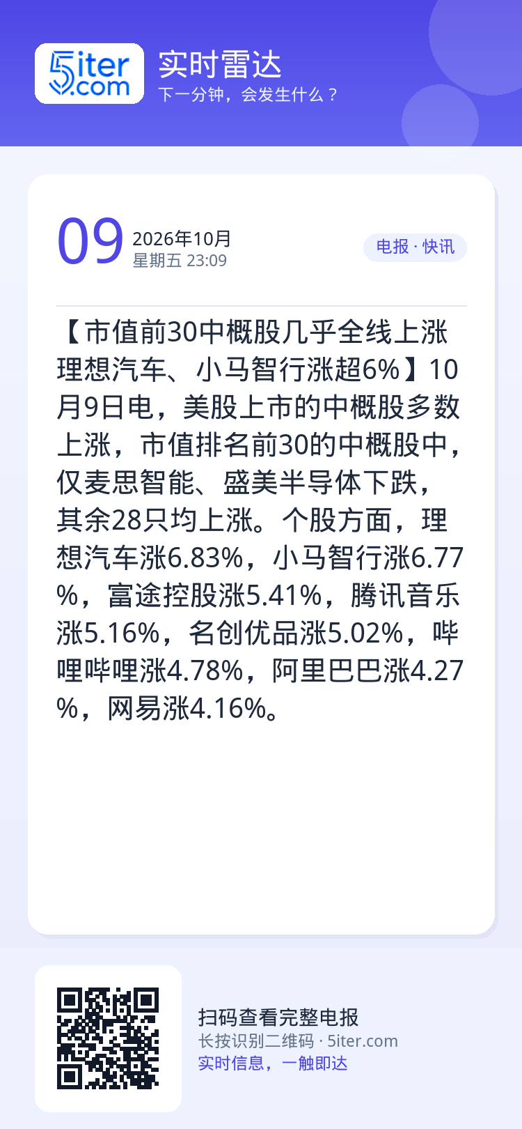 【市值前30中概股几乎全线上涨 理想汽车、小马智行涨超6%】10月9日电，美股上市的中概股多数上涨，市值排名前30的中概