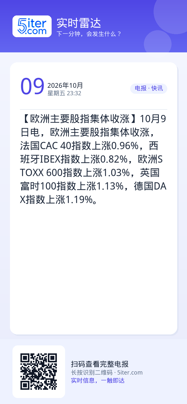 【欧洲主要股指集体收涨】10月9日电，欧洲主要股指集体收涨，法国CAC 40指数上涨0.96%，西班牙IBEX指数上涨0