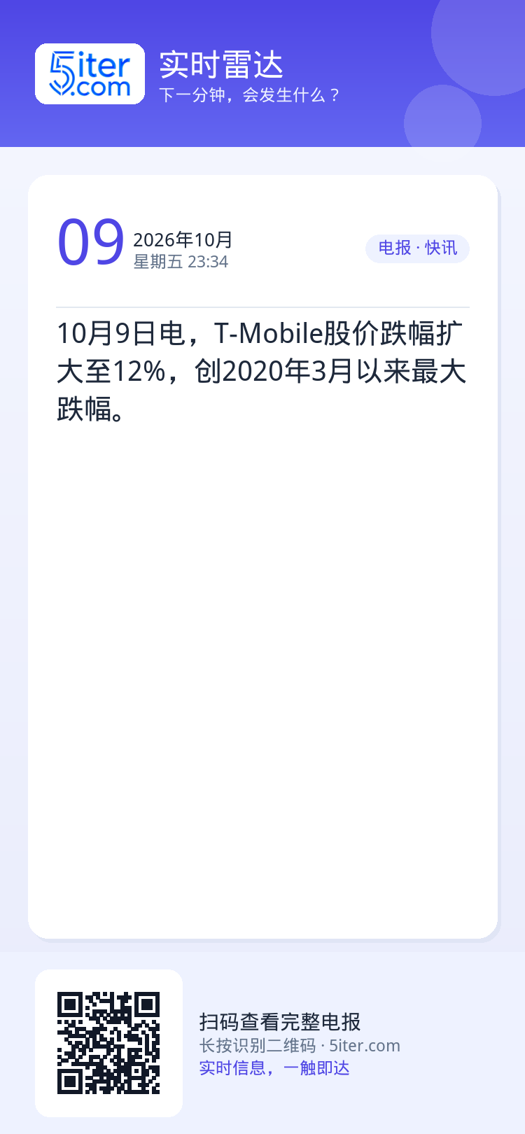 10月9日电，T-Mobile股价跌幅扩大至12%，创2020年3月以来最大跌幅。