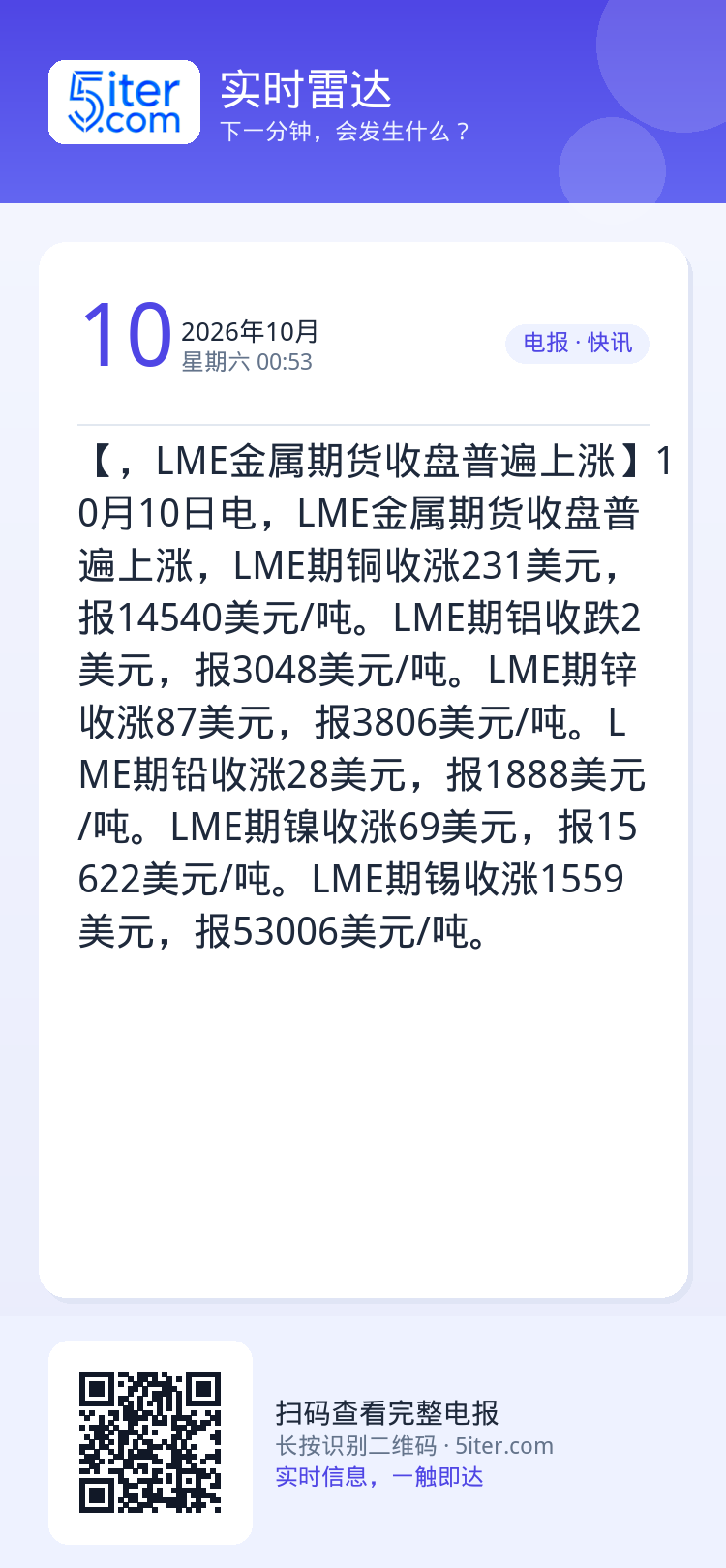【，LME金属期货收盘普遍上涨】10月10日电，LME金属期货收盘普遍上涨，LME期铜收涨231美元，报14540美元/
