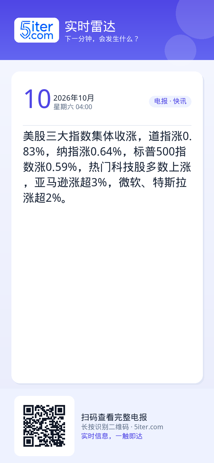 美股三大指数集体收涨，道指涨0.83%，纳指涨0.64%，标普500指数涨0.59%，热门科技股多数上涨，亚马逊涨超3%