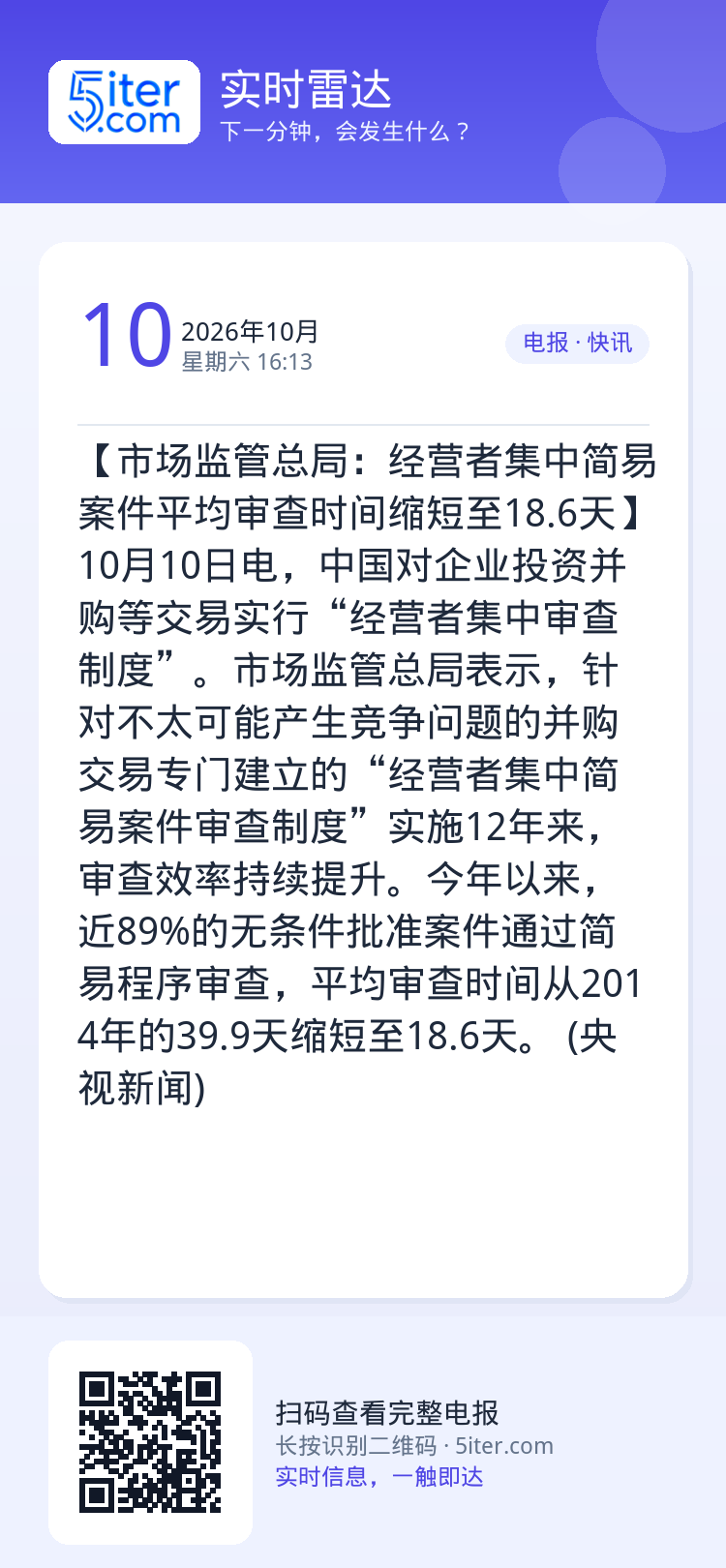 【市场监管总局：经营者集中简易案件平均审查时间缩短至18.6天】10月10日电，中国对企业投资并购等交易实行“经营者集中