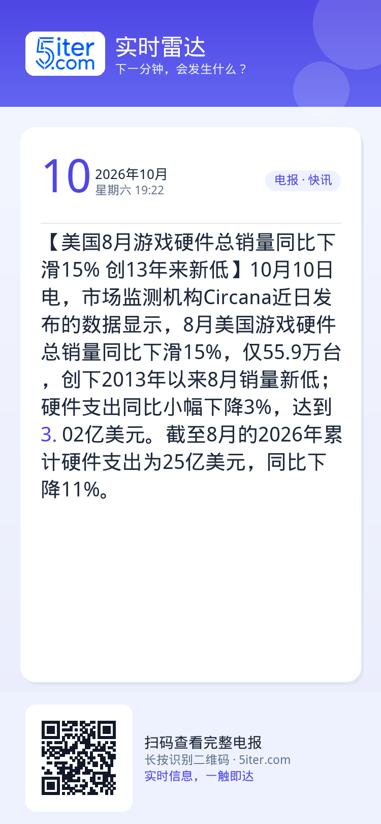 【美国8月游戏硬件总销量同比下滑15% 创13年来新低】10月10日电，市场监测机构Circana近日发布的数据显示，8