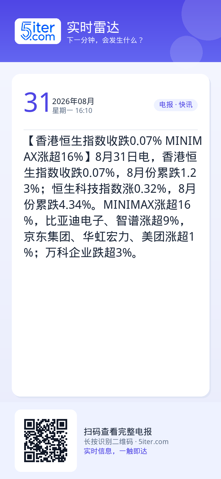 【香港恒生指数收跌0.07% MINIMAX涨超16%】8月31日电，香港恒生指数收跌0.07%，8月份累跌1.23%；