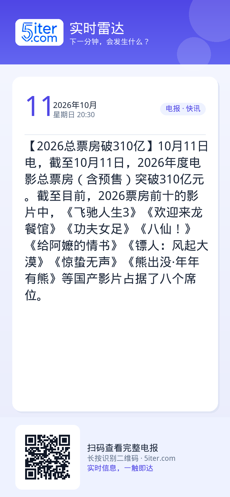 【2026总票房破310亿】10月11日电，截至10月11日，2026年度电影总票房（含预售）突破310亿元。截至目前，