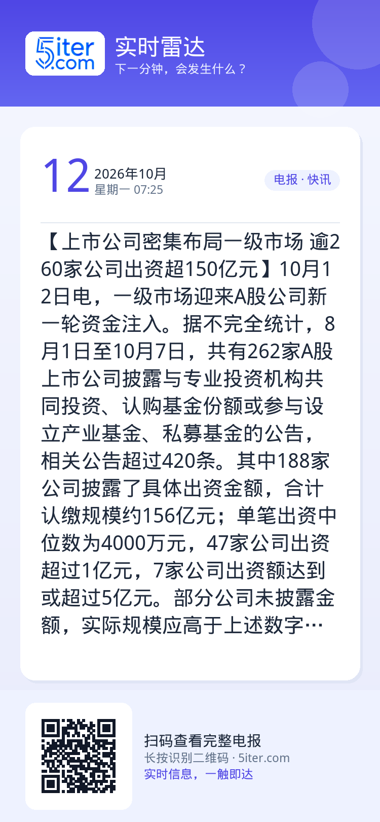 【上市公司密集布局一级市场 逾260家公司出资超150亿元】10月12日电，一级市场迎来A股公司新一轮资金注入。据不完全