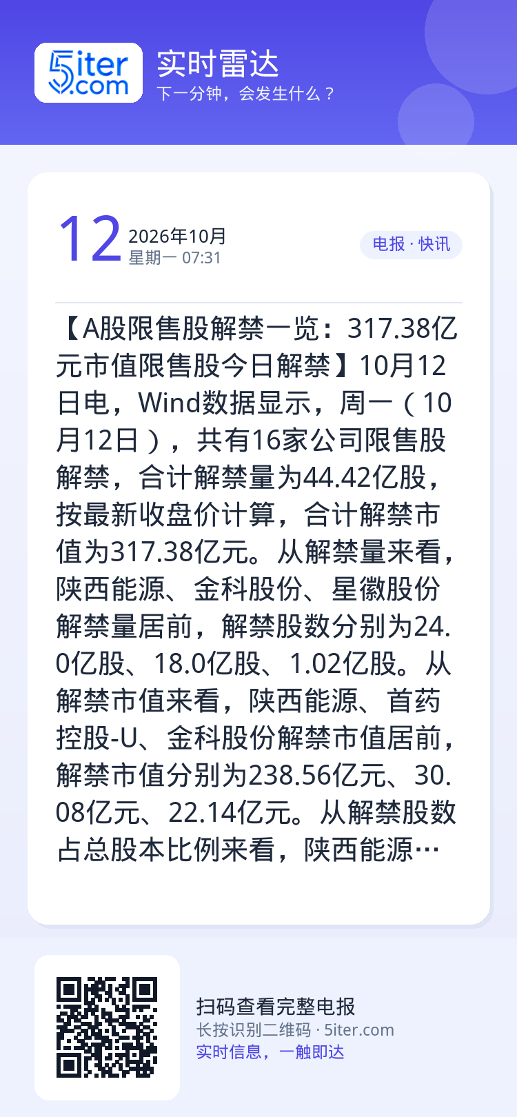【A股限售股解禁一览：317.38亿元市值限售股今日解禁】10月12日电，Wind数据显示，周一（10月12日），共有1