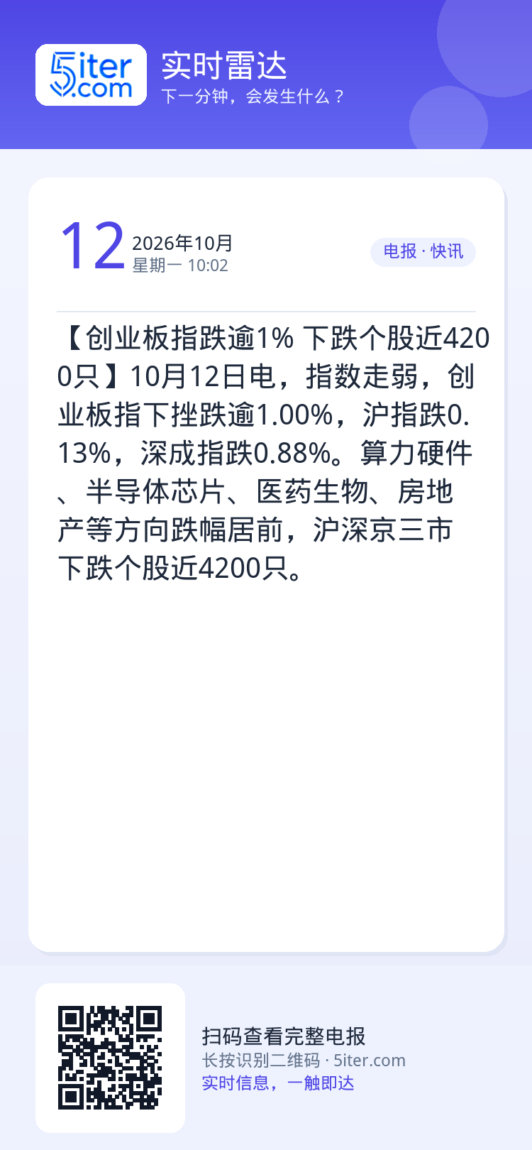 【创业板指跌逾1% 下跌个股近4200只】10月12日电，指数走弱，创业板指下挫跌逾1.00%，沪指跌0.13%，深成指