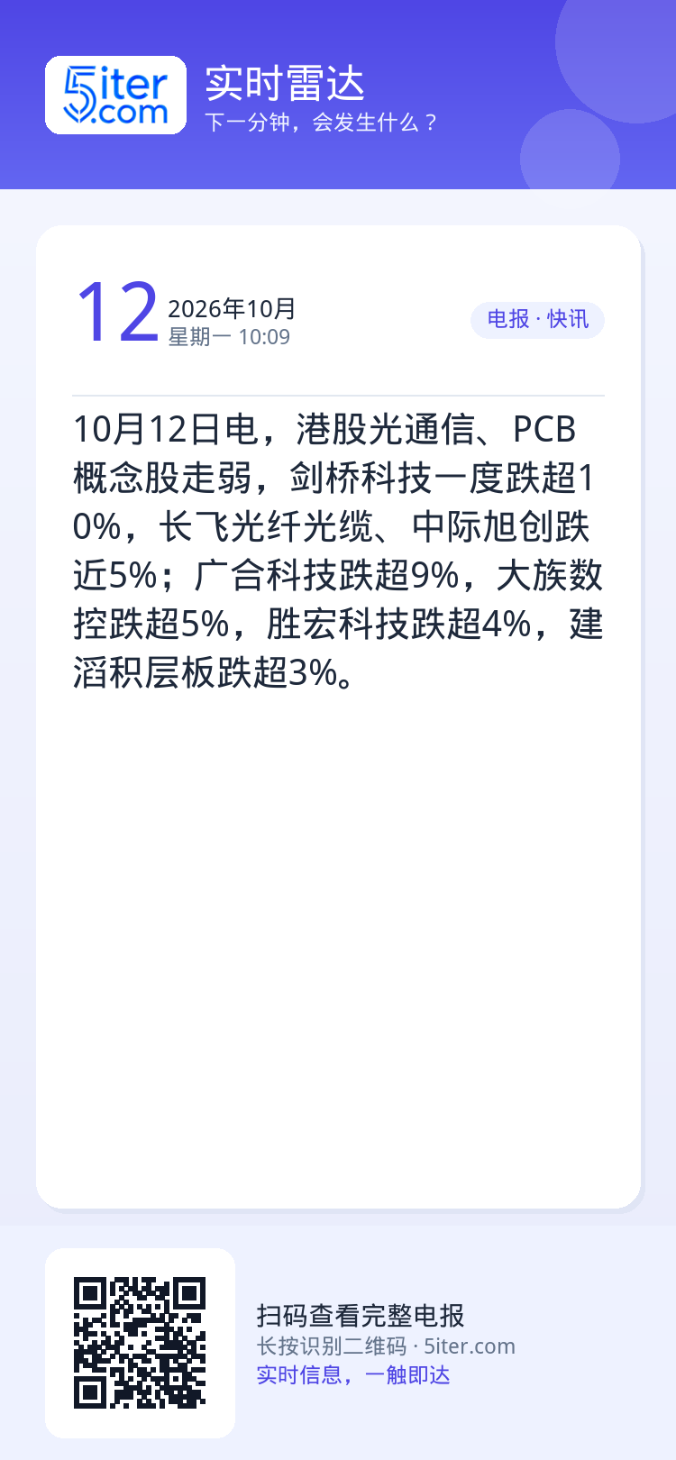 10月12日电，港股光通信、PCB概念股走弱，剑桥科技一度跌超10%，长飞光纤光缆、中际旭创跌近5%；广合科技跌超9%，