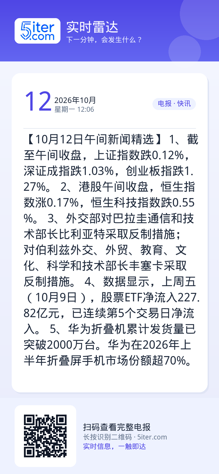 【10月12日午间新闻精选】
1、截至午间收盘，上证指数跌0.12%，深证成指跌1.03%，创业板指跌1.27%。
2、