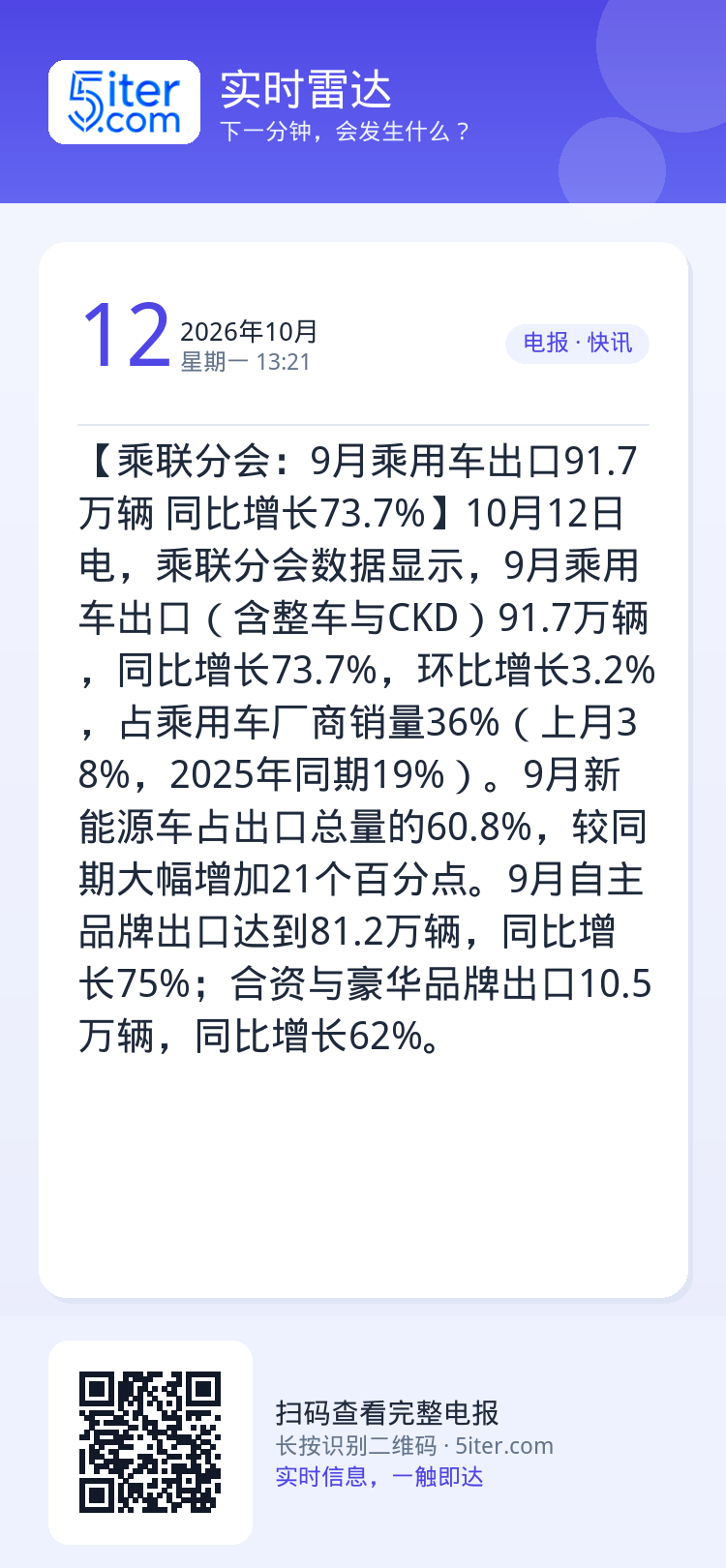 【乘联分会：9月乘用车出口91.7万辆 同比增长73.7%】10月12日电，乘联分会数据显示，9月乘用车出口（含整车与C
