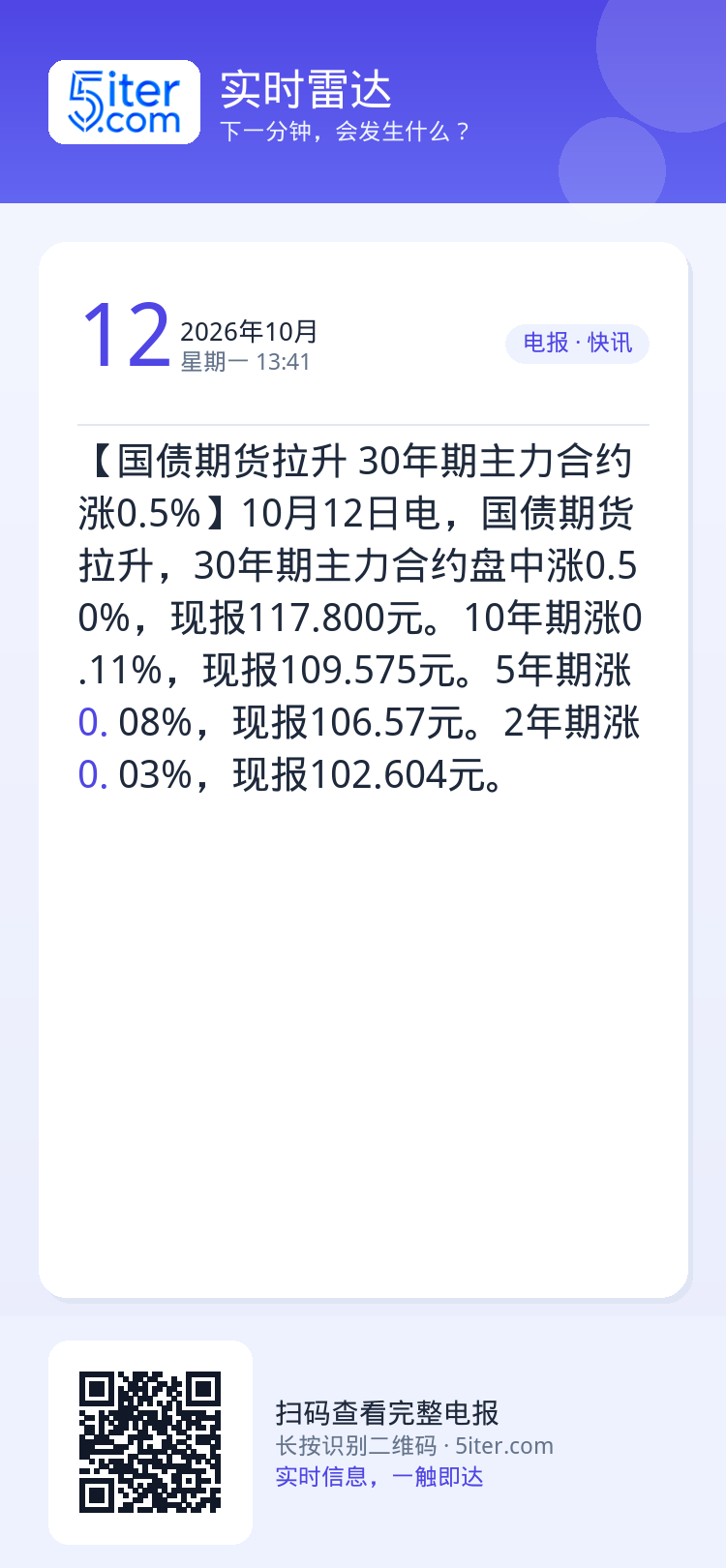 【国债期货拉升 30年期主力合约涨0.5%】10月12日电，国债期货拉升，30年期主力合约盘中涨0.50%，现报117.
