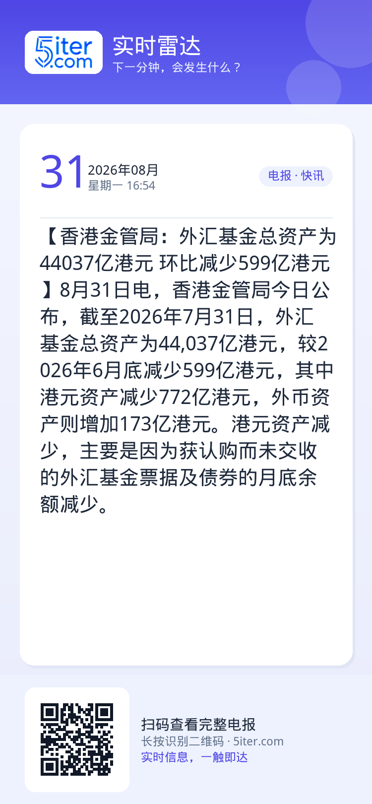 【香港金管局：外汇基金总资产为44037亿港元 环比减少599亿港元】8月31日电，香港金管局今日公布，截至2026年7