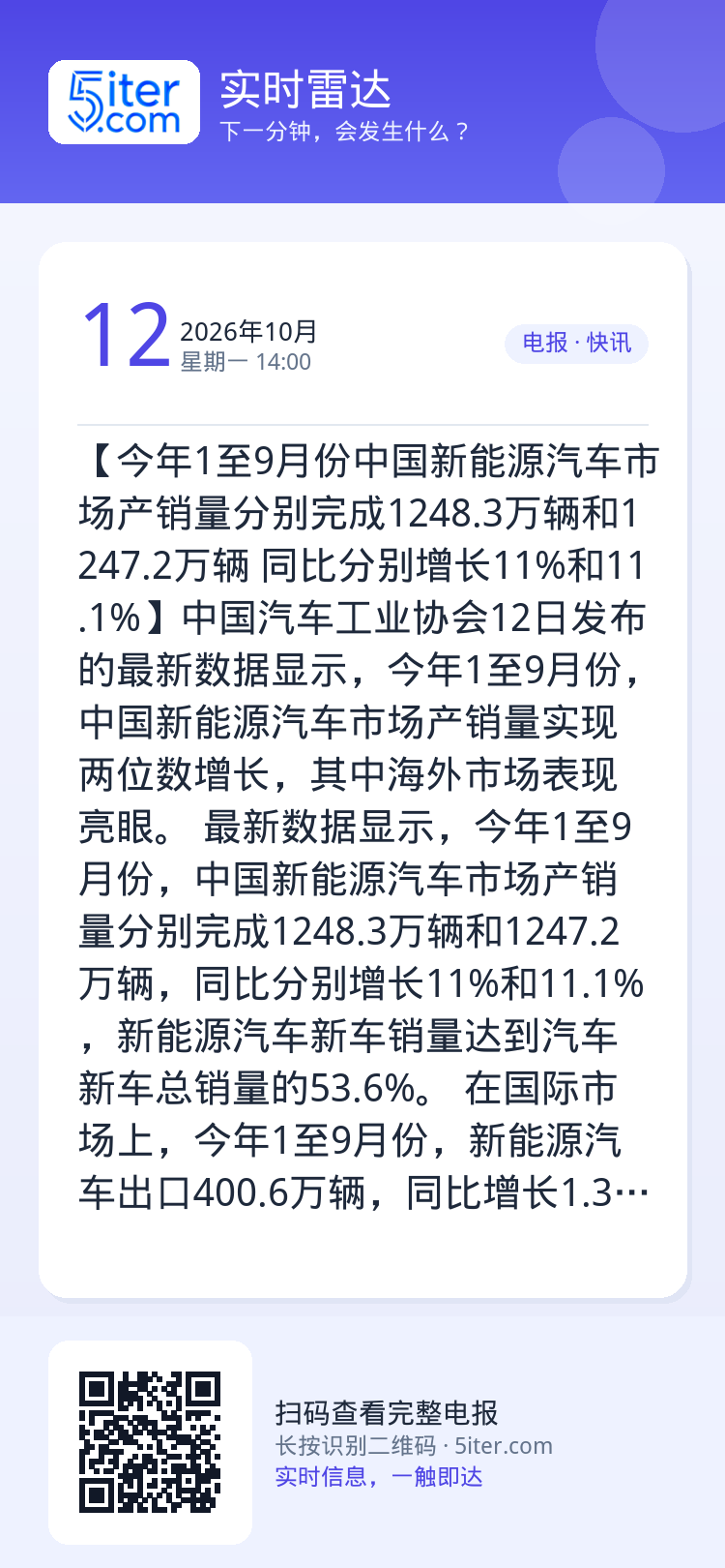 【今年1至9月份中国新能源汽车市场产销量分别完成1248.3万辆和1247.2万辆 同比分别增长11%和11.1%】中国