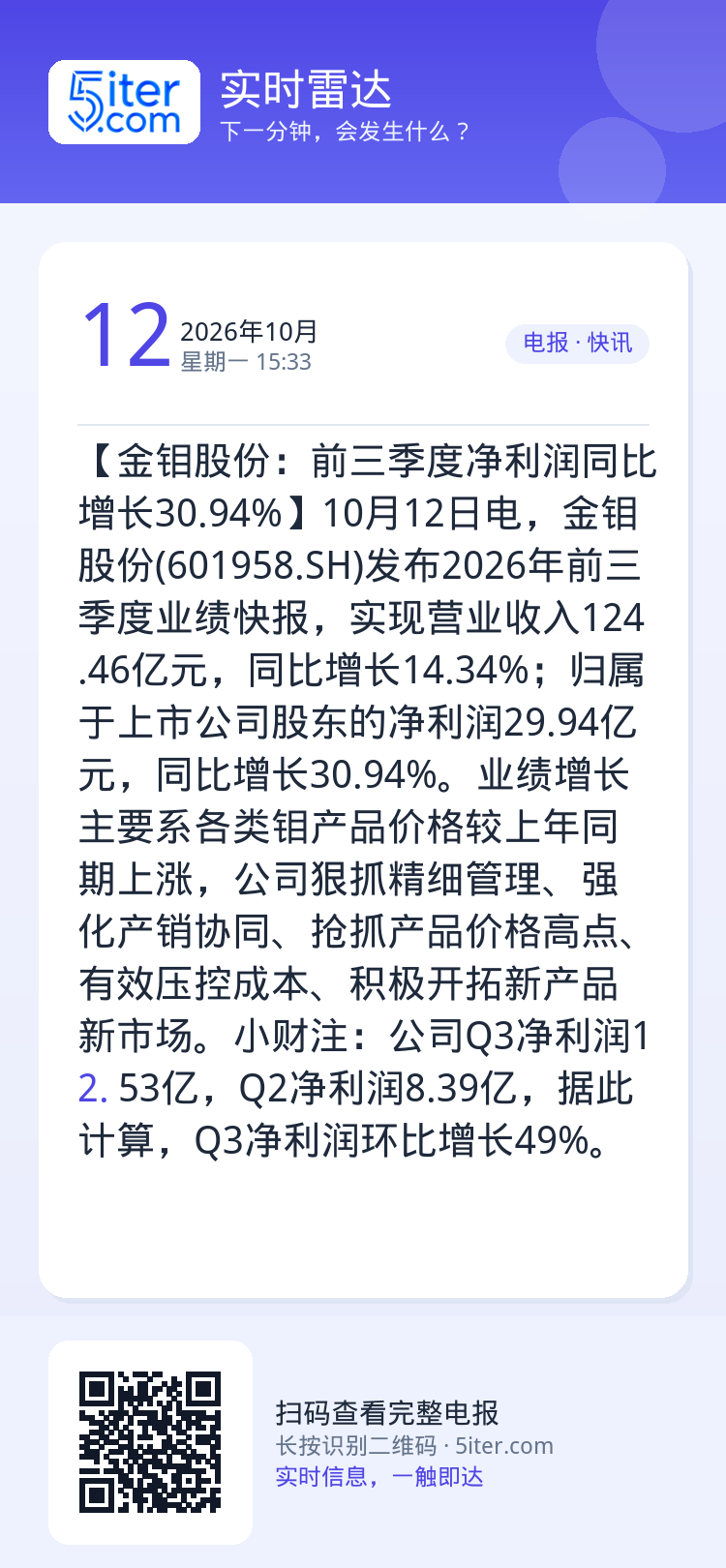 【金钼股份：前三季度净利润同比增长30.94%】10月12日电，金钼股份(601958.SH)发布2026年前三季度业绩