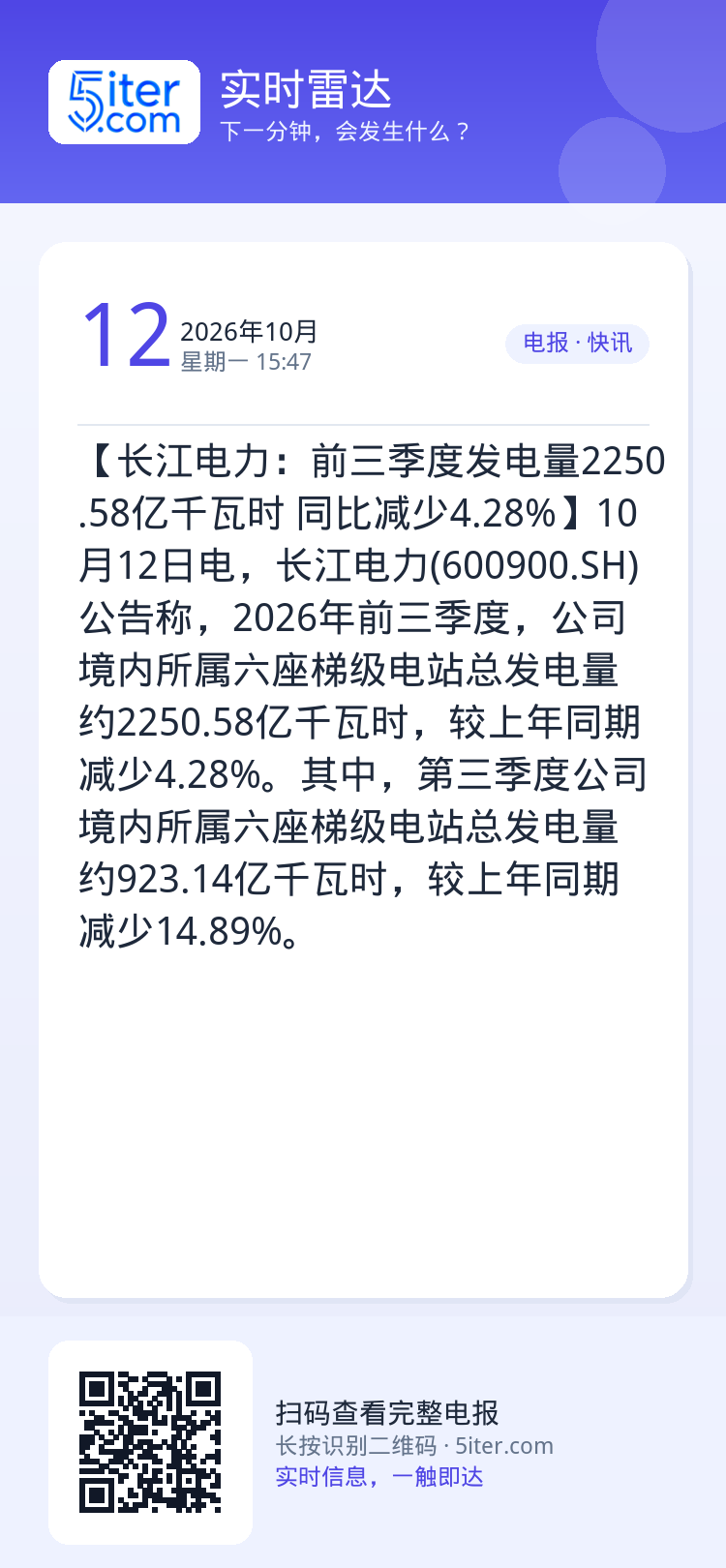 【长江电力：前三季度发电量2250.58亿千瓦时 同比减少4.28%】10月12日电，长江电力(600900.SH)公告