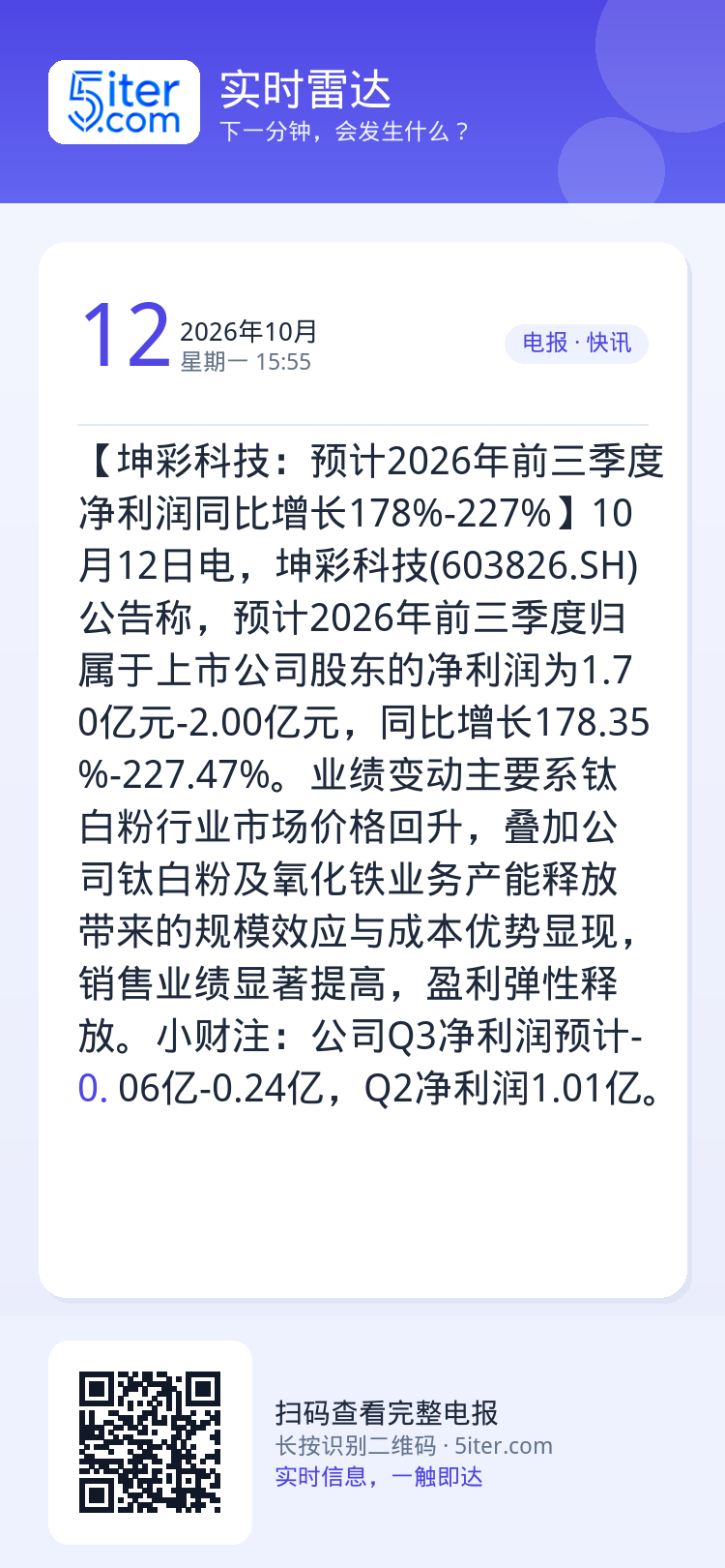 【坤彩科技：预计2026年前三季度净利润同比增长178%-227%】10月12日电，坤彩科技(603826.SH)公告称