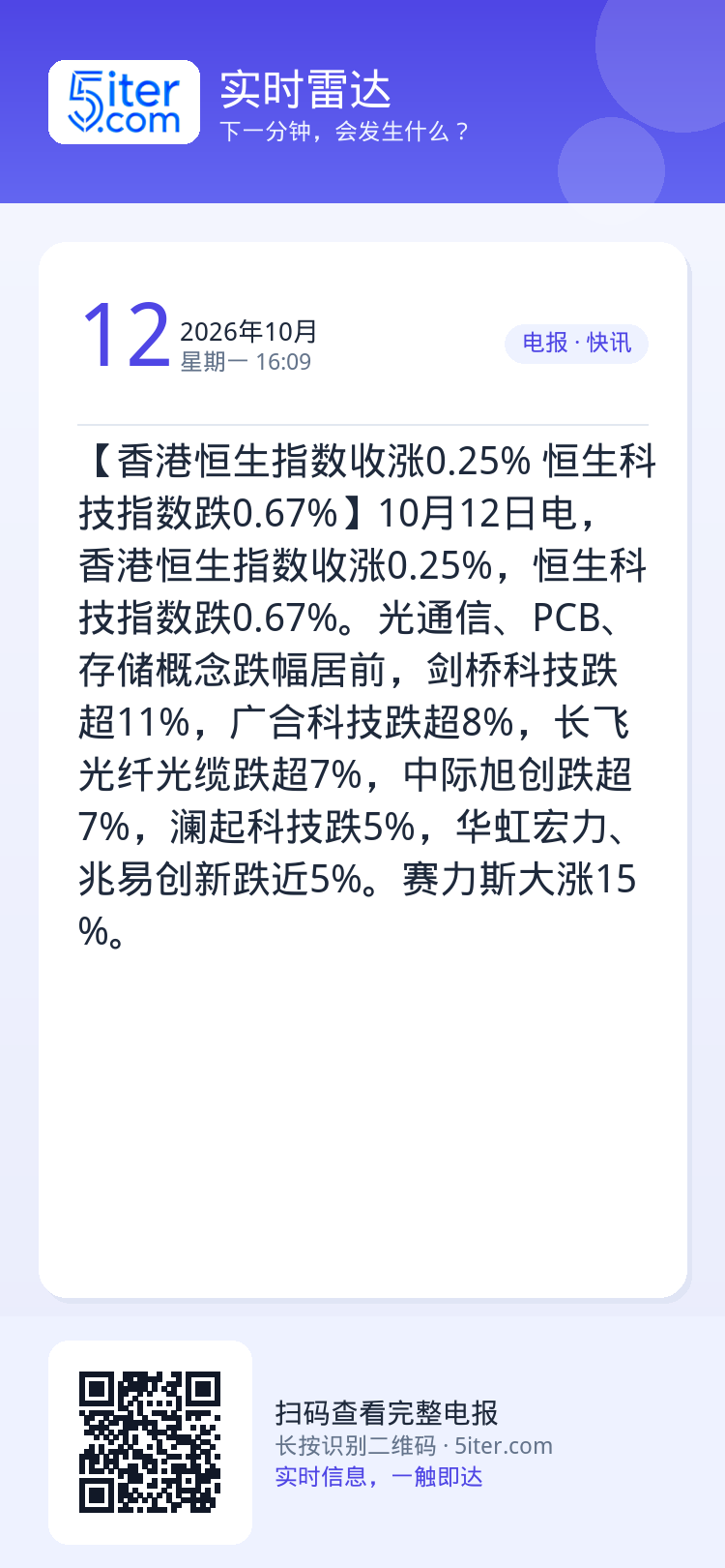 【香港恒生指数收涨0.25% 恒生科技指数跌0.67%】10月12日电，香港恒生指数收涨0.25%，恒生科技指数跌0.6