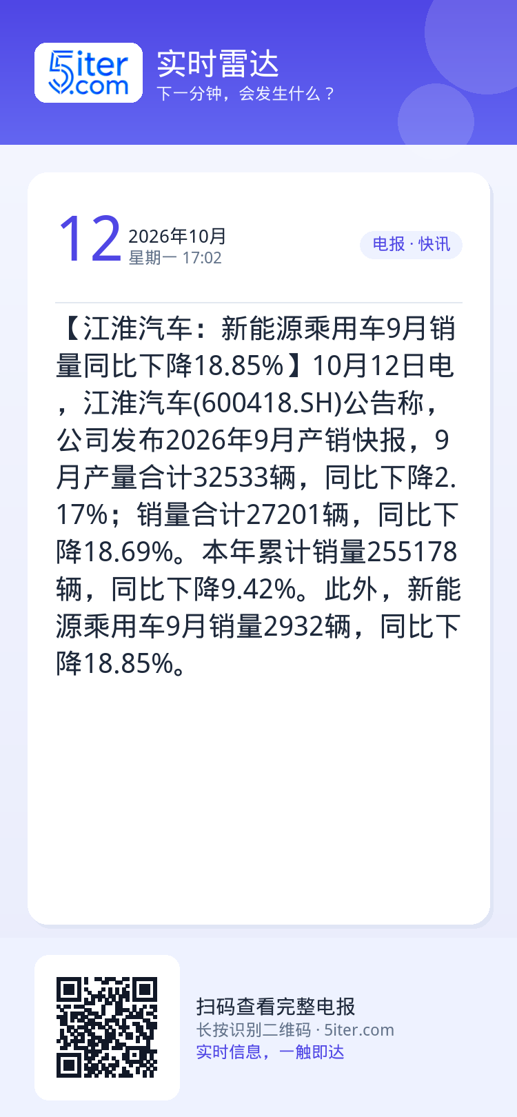 【江淮汽车：新能源乘用车9月销量同比下降18.85%】10月12日电，江淮汽车(600418.SH)公告称，公司发布20