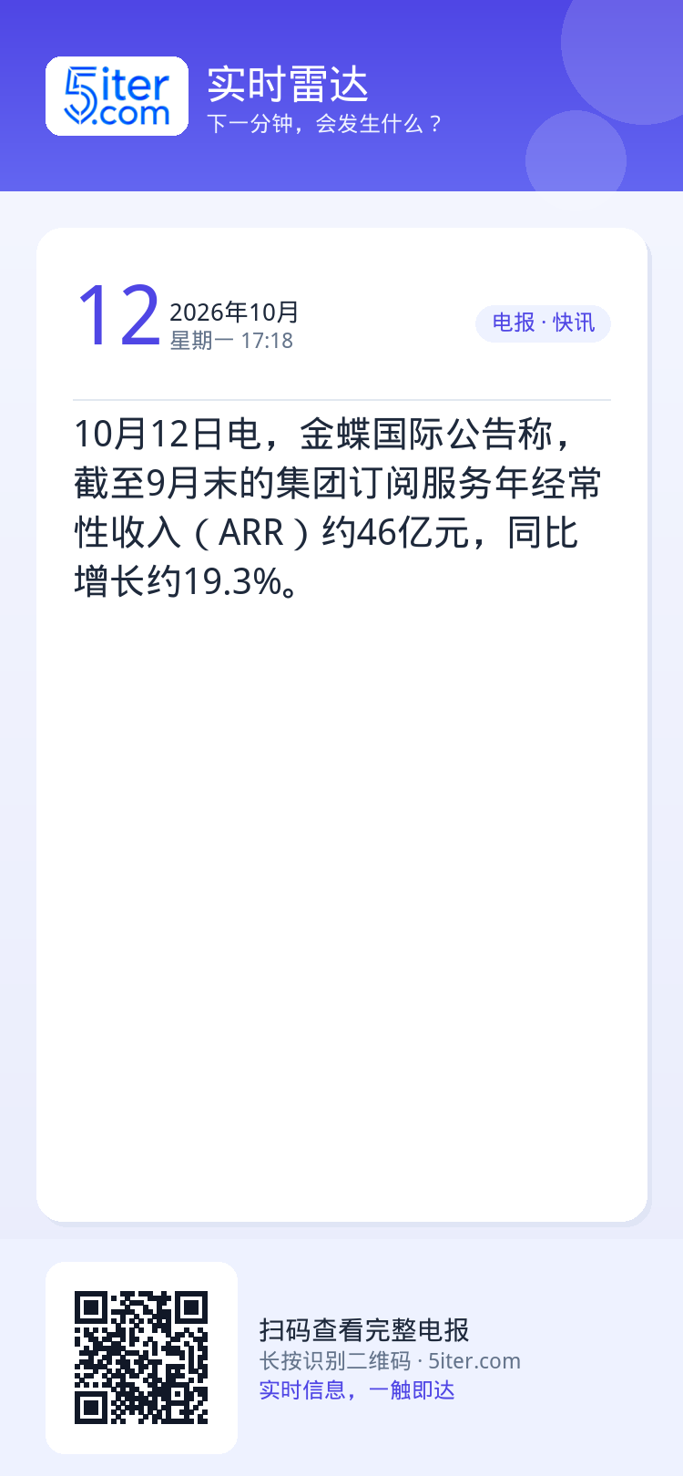 10月12日电，金蝶国际公告称，截至9月末的集团订阅服务年经常性收入（ARR）约46亿元，同比增长约19.3%。