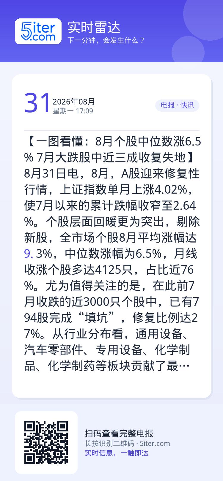 【一图看懂：8月个股中位数涨6.5% 7月大跌股中近三成收复失地】8月31日电，8月，A股迎来修复性行情，上证指数单月上