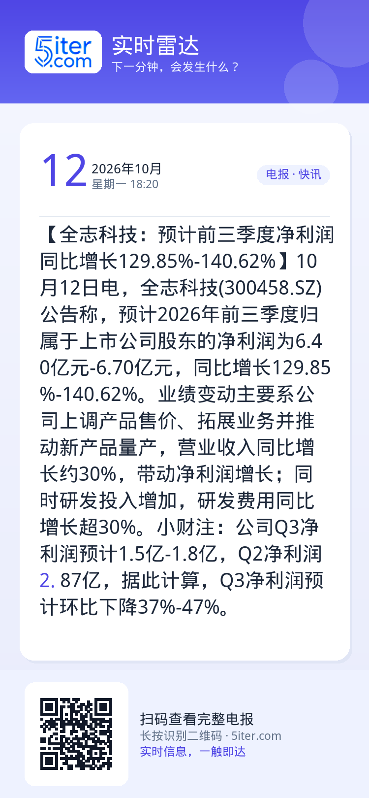 【全志科技：预计前三季度净利润同比增长129.85%-140.62%】10月12日电，全志科技(300458.SZ)公告